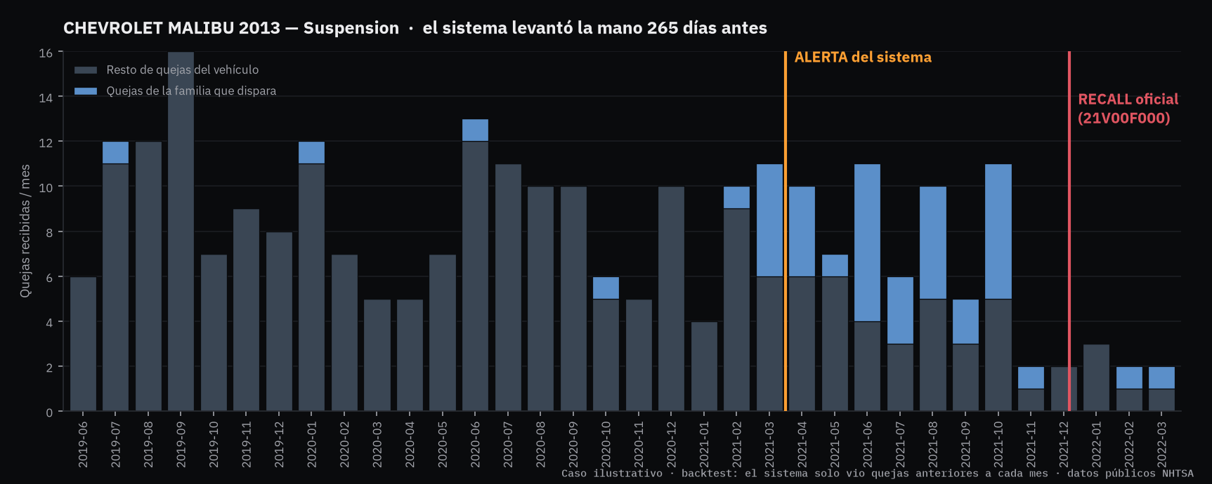Chevrolet Malibu 2013, Suspension: alerta 265 días antes del recall