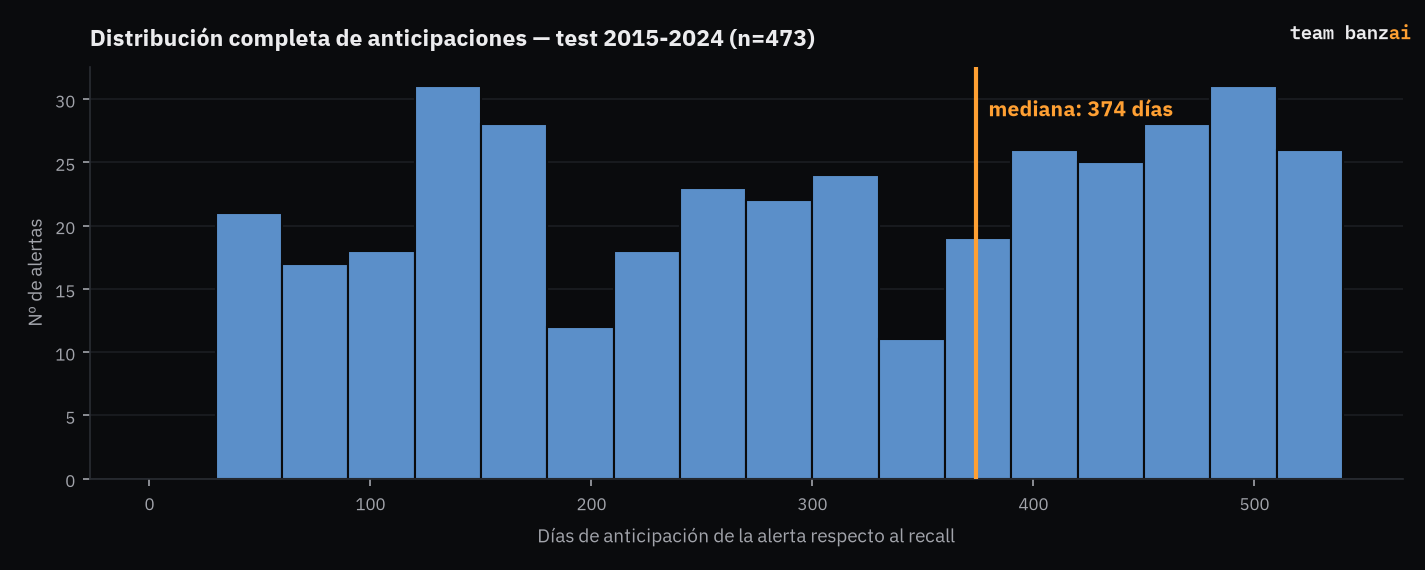 Distribución completa de anticipaciones: mediana 374 días, n=473 alertas