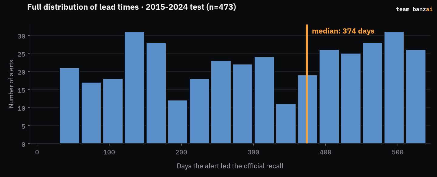 Full distribution of lead times: median 374 days, n=473 alerts